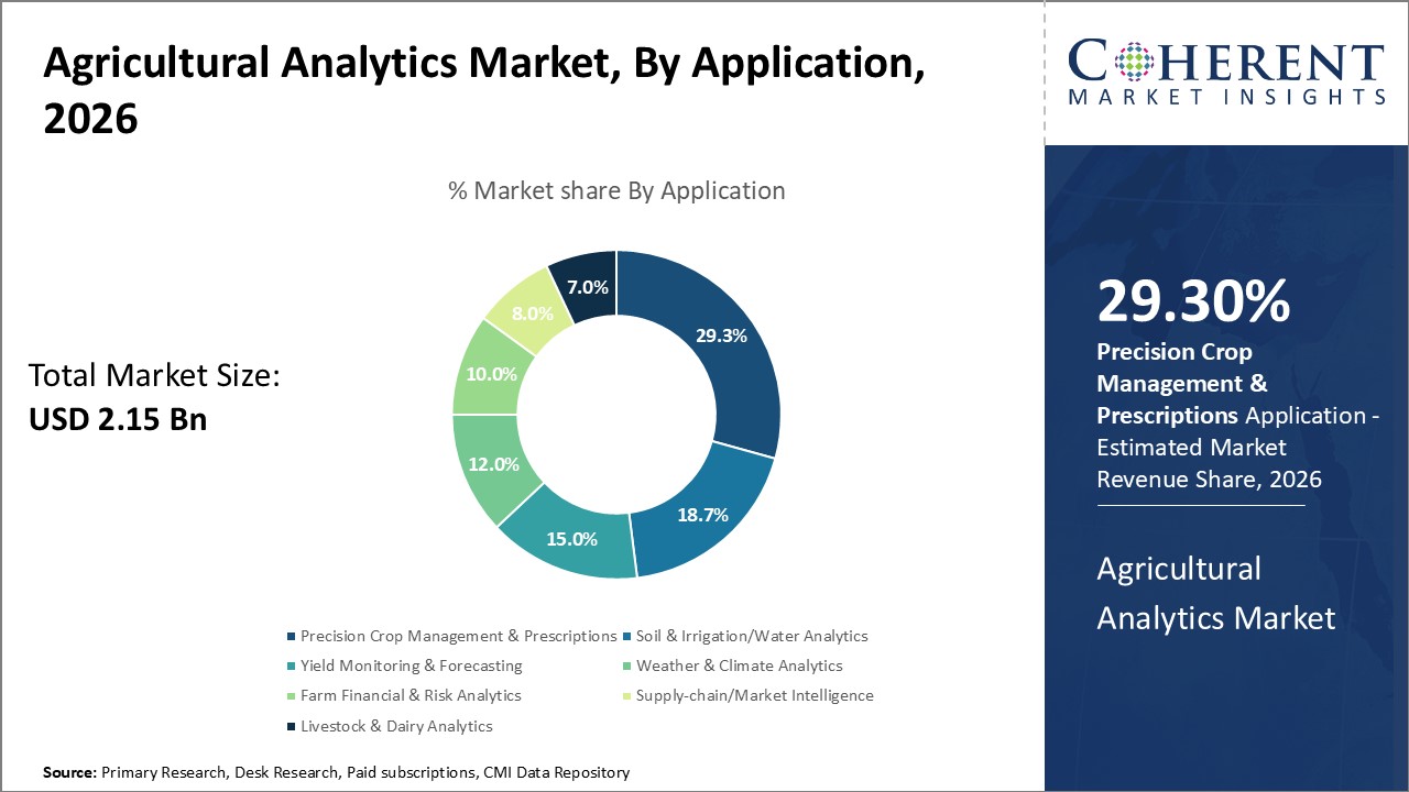 Agricultural Analytics Market, By Application